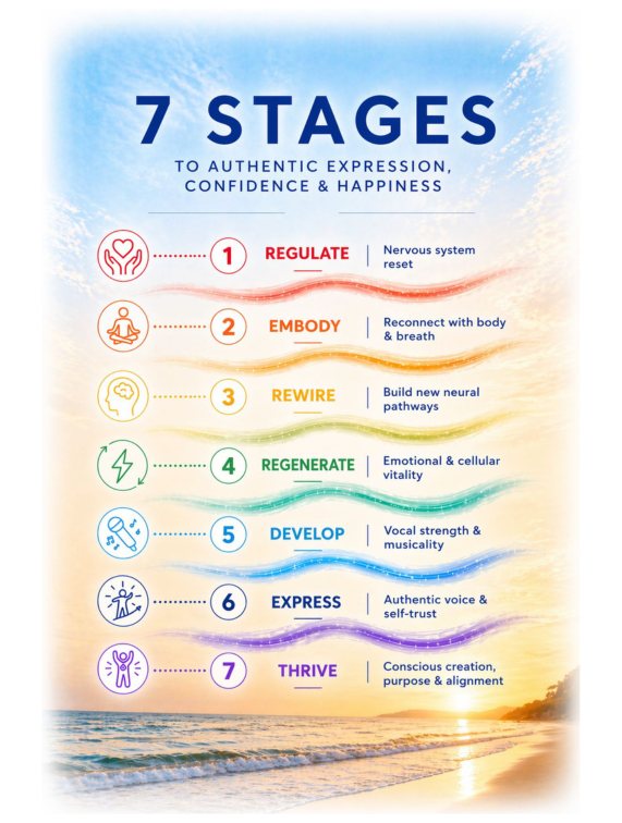 7 Stages of the Sing to Thrive Method for authentic expression, confidence and happiness