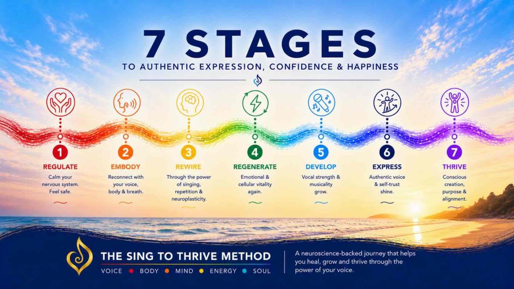 The 7 stages of the Sing to Thrive Method for voice, wellbeing and authentic expression