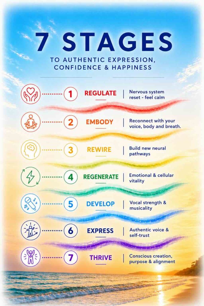 The 7 Stages of the Sing to Thrive Method: Regulate, Embody, Rewire, Regenerate, Develop, Express and Thrive