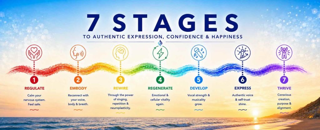 7 Stages of the Sing to Thrive Method for authentic expression, confidence and happiness